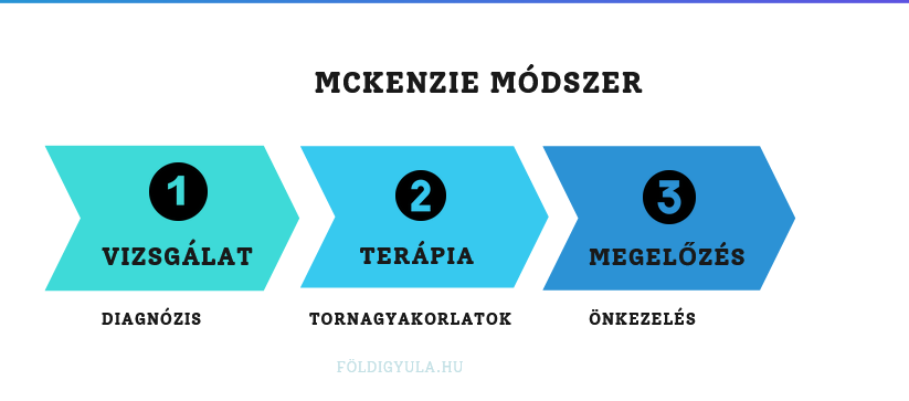 McKenzie módszer lépései